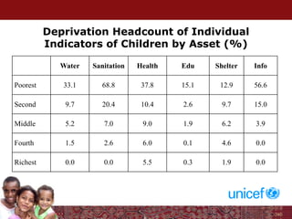Deprivation Headcount of Individual
Indicators of Children by Asset (%)
Water Sanitation Health Edu Shelter Info
Poorest 33.1 68.8 37.8 15.1 12.9 56.6
Second 9.7 20.4 10.4 2.6 9.7 15.0
Middle 5.2 7.0 9.0 1.9 6.2 3.9
Fourth 1.5 2.6 6.0 0.1 4.6 0.0
Richest 0.0 0.0 5.5 0.3 1.9 0.0
 