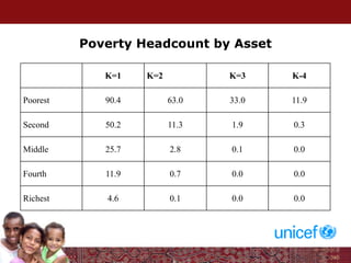 Poverty Headcount by Asset
K=1 K=2 K=3 K-4
Poorest 90.4 63.0 33.0 11.9
Second 50.2 11.3 1.9 0.3
Middle 25.7 2.8 0.1 0.0
Fourth 11.9 0.7 0.0 0.0
Richest 4.6 0.1 0.0 0.0
 