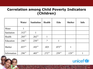 Correlation among Child Poverty Indicators
(Children)
Water Sanitation Health Edu Shelter Info
Water 1
Sanitation .312** 1
Health .285** .262** 1
Education .246** .230** .b 1
Shelter .037** .103** .025 .073** 1
Information .296** .405** .272** .259** .129** 1
 