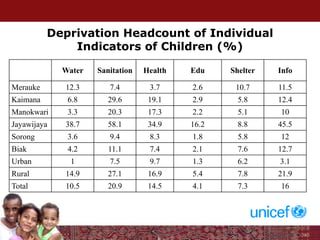 Deprivation Headcount of Individual
Indicators of Children (%)
Water Sanitation Health Edu Shelter Info
Merauke 12.3 7.4 3.7 2.6 10.7 11.5
Kaimana 6.8 29.6 19.1 2.9 5.8 12.4
Manokwari 3.3 20.3 17.3 2.2 5.1 10
Jayawijaya 38.7 58.1 34.9 16.2 8.8 45.5
Sorong 3.6 9.4 8.3 1.8 5.8 12
Biak 4.2 11.1 7.4 2.1 7.6 12.7
Urban 1 7.5 9.7 1.3 6.2 3.1
Rural 14.9 27.1 16.9 5.4 7.8 21.9
Total 10.5 20.9 14.5 4.1 7.3 16
 