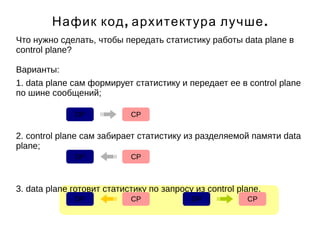 Нафик код, архитектура лучше. 
Что нужно сделать, чтобы передать статистику работы data plane в 
control plane? 
Варианты: 
1. data plane сам формирует статистику и передает ее в control plane 
по шине сообщений; 
DP CP 
2. control plane сам забирает статистику из разделяемой памяти data 
plane; 
DP CP 
3. data plane готовит статистику по запросу из control plane. 
DP CP DP CP 
 