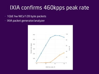 IXIA confirms 460kpps peak rate 
• 1GbE hw NICs/128 byte packets 
• IXIA packet generator/analyzer 
 