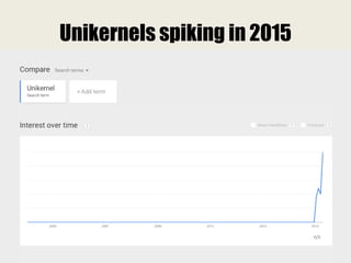 Unikernels spiking in 2015
 