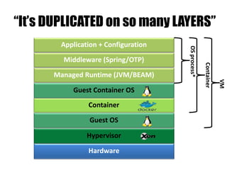 Hardware
Hypervisor
Guest OS
Managed Runtime (JVM/BEAM)
“It’s DUPLICATED on so many LAYERS”
Container
OSprocess*
Middleware (Spring/OTP)
Application + Configuration
Guest Container OS
Container
VM
 