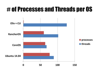 # of Processes and Threads per OS
0 50 100 150
Ubuntu 14.04
CoreOS
RancherOS
OSv + CLI
processes
threads
 