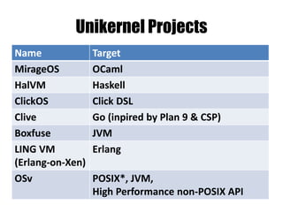 Unikernel Projects
Name Target
MirageOS OCaml
HalVM Haskell
ClickOS Click DSL
Clive Go (inpired by Plan 9 & CSP)
Boxfuse JVM
LING VM
(Erlang-on-Xen)
Erlang
OSv POSIX*, JVM,
High Performance non-POSIX API
 