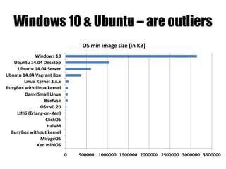 Windows 10 & Ubuntu – are outliers
0 500000 1000000 1500000 2000000 2500000 3000000 3500000
Xen miniOS
MirageOS
BusyBox without kernel
HalVM
ClickOS
LING (Erlang-on-Xen)
OSv v0.20
Boxfuse
DamnSmall Linux
BusyBox with Linux kernel
Linux Kernel 3.x.x
Ubuntu 14.04 Vagrant Box
Ubuntu 14.04 Server
Ubuntu 14.04 Desktop
Windows 10
OS min image size (in KB)
 