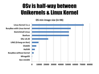 0 10000 20000 30000 40000 50000 60000 70000 80000
Xen miniOS
MirageOS
BusyBox without kernel
HalVM
ClickOS
LING (Erlang-on-Xen)
OSv v0.20
Boxfuse
DamnSmall Linux
BusyBox with Linux kernel
Linux Kernel 3.x.x
OS min image size (in KB)
OSv is half-way between
Unikernels & Linux Kernel
 
