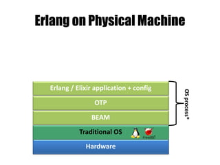 Hardware
Traditional OS
BEAM
Erlang on Physical Machine
OSprocess*
OTP
Erlang / Elixir application + config
 