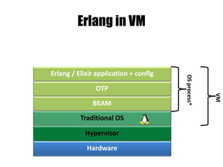 Hardware
Hypervisor
Traditional OS
BEAM
Erlang in VM
OSprocess*
OTP
Erlang / Elixir application + config
VM
 