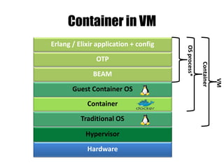Hardware
Hypervisor
Traditional OS
BEAM
Container in VM
Container
OSprocess*
OTP
Erlang / Elixir application + config
Guest Container OS
Container
VM
 