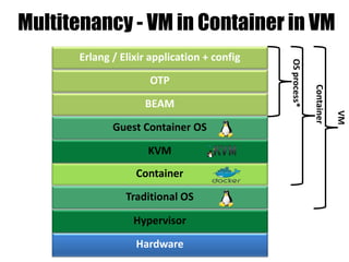Hardware
Hypervisor
Traditional OS
BEAM
Multitenancy - VM in Container in VM
Container
OSprocess*
OTP
Erlang / Elixir application + config
Guest Container OS
Container
VM
KVM
 