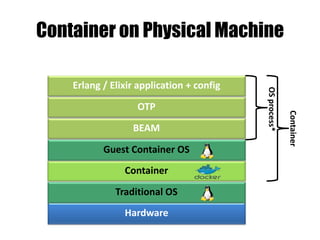 Hardware
Traditional OS
BEAM
Container on Physical Machine
Container
OSprocess*
OTP
Erlang / Elixir application + config
Guest Container OS
Container
 