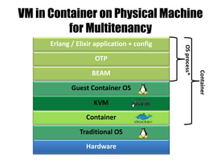 Hardware
Traditional OS
BEAM
VM in Container on Physical Machine
for Multitenancy
Container
OSprocess*
OTP
Erlang / Elixir application + config
Guest Container OS
Container
KVM
 
