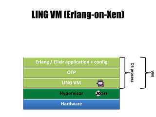 Hardware
Hypervisor
LING VM
LING VM (Erlang-on-Xen)
OSprocess
OTP
Erlang / Elixir application + config
VM
 