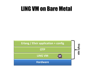Hardware
LING VM
LING VM on Bare Metal
Singleapp
OTP
Erlang / Elixir application + config
 