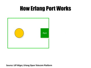 How Erlang Port Works
Port
Source: Ulf Wiger, Erlang Open Telecom Platform
 