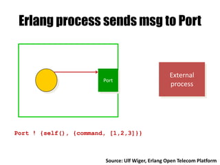 Erlang process sends msg to Port
Port
External
process
Port ! {self(), {command, [1,2,3]}}
Source: Ulf Wiger, Erlang Open Telecom Platform
 