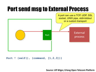 Port send msg to External Process
Port
External
process
Port ! {self(), {command, [1,2,3]}}
A port can use a TCP, UDP, SSL
socket, UNIX pipe, stdin/stdout
or a custom transport
Source: Ulf Wiger, Erlang Open Telecom Platform
 
