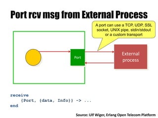 Port rcv msg from External Process
Port
External
process
A port can use a TCP, UDP, SSL
socket, UNIX pipe, stdin/stdout
or a custom transport
receive
{Port, {data, Info}} -> ...
end
Source: Ulf Wiger, Erlang Open Telecom Platform
 