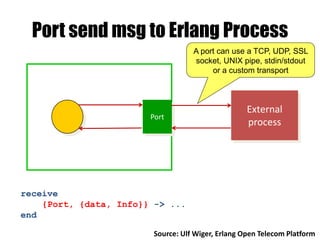 Port send msg to Erlang Process
Port
External
process
receive
{Port, {data, Info}} -> ...
end
A port can use a TCP, UDP, SSL
socket, UNIX pipe, stdin/stdout
or a custom transport
Source: Ulf Wiger, Erlang Open Telecom Platform
 