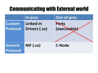 Communicating with External world
In-proc Out-of-proc
Custom
Protocol
Linked-in
Drivers (.so)
Ports
(executable)
Generic
Protocol
NIF (.so) C-Node
 