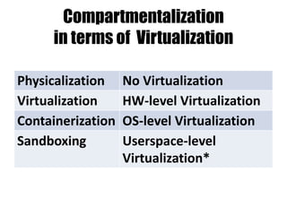 Compartmentalization
in terms of Virtualization
Physicalization No Virtualization
Virtualization HW-level Virtualization
Containerization OS-level Virtualization
Sandboxing Userspace-level
Virtualization*
 