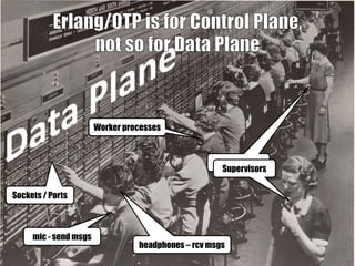 Worker processes
Supervisors
Sockets / Ports
mic - send msgs
headphones – rcv msgs
Supervisors
 