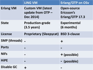 LING VM Erlang/OTP on OSv
Erlang VM Custom VM (latest
update from OTP –
Dec 2014)
Open-source
Ericsson’s
Erlang/OTP 17.3
State Production-grade
(3.5 years)
Experimental
(6 months)
License Proprietary (Sleepycat) BSD 3-clause
SMP (threads) - +
Ports - -
NIFs - + (possible)
HiPE - - (possible)
Disable GC + -
 
