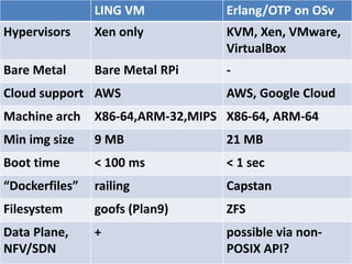 LING VM Erlang/OTP on OSv
Hypervisors Xen only KVM, Xen, VMware,
VirtualBox
Bare Metal Bare Metal RPi -
Cloud support AWS AWS, Google Cloud
Machine arch X86-64,ARM-32,MIPS X86-64, ARM-64
Min img size 9 MB 21 MB
Boot time < 100 ms < 1 sec
“Dockerfiles” railing Capstan
Filesystem goofs (Plan9) ZFS
Data Plane,
NFV/SDN
+ possible via non-
POSIX API?
 