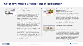 This material is being provided for internal education and background purposes only and is not for promotional use.
Do not copy, distribute or share with physicians, staff, or patients.
15
Category: Where Erleada® sits in comparison
Brand opportunity
Indication: mCSPC/ nmCRPC
Erleada® is uniquely positioned to reach the Black male
(40+) audience by leveraging Janssen’s Talk That Talk™
PC awareness campaign. There’s opportunity for
Erleada® to reach the Black men with PC as follows:
Creative: Evolve creative to include an authentic,
relatable storyline which features a Black man, his care
partner, HCP, and family for website, display ads, etc.
CRM: Leverage Talk That Talk™ (unbranded) as a lead
generator for Erleada® (branded) through website
enrollment forms to engage visitors as they transition in
their journey from prospect to patient
Website: Create a linkage between the Talk That Talk™
website and Erleada® website to allow Black men who
are newly diagnosed with PC to learn more about
treatment and how to talk to their doctor about Erleada®.
HCP: Produce companion tools for Talk That Talk™ (with
an eventual extension to Erleada®) inclusive of an HCP
website and guide to help HCPs understand and engage
with Black patients with PC.
Competitor activity (Xtandi)
Maker: Astellas / Pfizer
Indication: mCSPC/ nmCRPC / mCRPC
The Xtandi new campaign that within the last 2 years has
targeted older Black men (55+) through the likeness of
Karl, a retired pro athlete with PC. Erleada® has an
opportunity to compete with Xtandi by leaning into the
relatable Black male patient audience (40+) across web,
display, HCP, etc. This is in addition to their unbranded
campaigns such as “Boldy Caring” and the Pfizer’s HCP
work regarding “Changing The Conversation.”
Competitor activity (Nubeqa)
Maker: Bayer
Indication: mCSPC/ nmCRPC
Nubeqa has shifted its campaign to focus on general
market without incorporating the Black male PC patient in
the creative. There is opportunity for Erleada® to leverage
culturally relevant creative and produce a paid look-alike
campaign to capture the Nubeqa Black patient audience
(40+), driving to Erleada® online platforms. In addition to
messaging Talk That Talk™ delivers that what would
differentiate how Black men could advocate for
themselves regarding Erleada® vs Nubeqa.
 