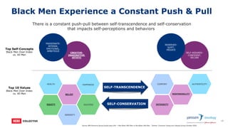 THIS MATERIAL IS BEING PROVIDED FOR INTERNAL EDUCATIONAL AND BACKGROUND PURPOSES ONLY AND IS NOT
FOR PROMOTIONAL USE. DO NOT COPY, DISTRIBUTE OR SHARE WITH PHYSICIANS, STAFF OR PATIENTS.
Black Men Experience a Constant Push & Pull
18
There is a constant push-pull between self-transcendence and self-conservation
that impacts self-perceptions and behaviors
Top Self-Concepts
Black Men Over Index
vs. All Men
Top 10 Values
Black Men Over Index
vs. All Men
CREATIVE-
IMAGINATIVE,
ARTISTIC
PASSIONATE-
INTENSE,
EMOTIONAL,
AMBITIOUS
SELF-ASSURED-
CONFIDENT,
SECURE
RESERVED-
QUIET,
PRIVATE
RESPONSIBILITY
INTEGRITY
BELIEF
EQUITY
HEALTH HAPPINESS
SERENITY
SUCCESS
COMFORT AUTHENTICITY
SELF-TRANSCENDENCE
SELF-CONSERVATION
Source: MRI-Simmons Spring Double base USA – Filter Black AND Men vs Non-Black ANd Men, *Gartner, Consumer Values and Lifestyle Survey (October 2020)
 