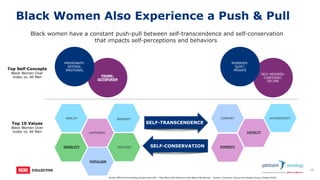 THIS MATERIAL IS BEING PROVIDED FOR INTERNAL EDUCATIONAL AND BACKGROUND PURPOSES ONLY AND IS NOT
FOR PROMOTIONAL USE. DO NOT COPY, DISTRIBUTE OR SHARE WITH PHYSICIANS, STAFF OR PATIENTS.
Black Women Also Experience a Push & Pull
19
Black women have a constant push-pull between self-transcendence and self-conservation
that impacts self-perceptions and behaviors
Top Self-Concepts
Black Women Over
Index vs. All Men
Top 10 Values
Black Women Over
Index vs. All Men
FRANK-
OUTSPOKEN
PASSIONATE-
INTENSE,
EMOTIONAL
SELF-ASSURED-
CONFIDENT,
SECURE
RESERVED-
QUIET,
PRIVATE
LOYALTY
HONESTY
HAPPINESS
EQUALITY
HEALTH SERENITY
POPULISM
SUCCESS
COMFORT AUTHENTICITY
SELF-TRANSCENDENCE
SELF-CONSERVATION
Source: MRI-Simmons Spring Double base USA – Filter Black AND Women vs Non-Black ANd Women, *Gartner, Consumer Values and Lifestyle Survey (October 2020)
 