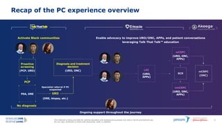 This material is being provided for internal education and background purposes only and is not for promotional use.
Do not copy, distribute or share with physicians, staff, or patients.
24
Recap of the PC experience overview
Activate Black communities Enable advocacy to improve URO/ONC, APPs, and patient conversations
leveraging Talk That Talk™ education
Proactive
screening
(PCP, URO)
PCP
No diagnosis
PSA, DRE URO
Specialist referral if PC
suspected
(DRE, biopsy, etc.)
Diagnosis and treatment
decision
(URO, ONC) LPC
(URO,
APPs)
mCSPC
(URO, ONC,
APPs)
nmCRPC
(URO, ONC,
APPs)
BCR
mCRPC
(ONC)
Ongoing support throughout the journey
 