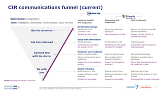 This material is being provided for internal education and background purposes only and is not for promotional use.
Do not copy, distribute or share with physicians, staff, or patients.
34
CIR communications funnel (current)
Superpower: Inspiration
Tone: Relatable, deliberate, motivational, bold, honest
Get his attention
Get him informed
Connect him
with his doctor
Be with
him
Emotionally disrupt
Remind him of his
“purpose” in life
Remind him he’s a pillar
Remind him what he is
fighting for
Help motivate him to fight
Remind him others can benefit
from his experience
Remind him why his story is
important for others
Equip with information
Simple and easy
Something his care leader
can support him in
Provide options to act
Something his care leader
can help him navigate
Ongoing support
Connect him with resources for
ongoing support
Empower conversations
Secure to self-advocate
Take a more proactive lead in
healthcare
Support him of his healthcare
journey
Secure to self-advocate
Be a proactive lead in
treatment decisions
Support him through his
treatment
Secure to self-advocate
Maintain a proactive lead in
healthcare
Revert back to supporting him in
his healthcare journey
Enable advocacy
Build his circle of trust
Inspire confidence of self
advocacy
Activate his care leader
Build his circle of trust
Continued motivation to self
advocate
Sustain his care leader
Build his circle of trust
Provide him the platform to pay it
forward
Encourage him to share his triumph
Ongoing health/
Pre-diagnosis
Diagnosis and
treatment
Post-treatment
Purple: Messaging more specific to CMO Robyn
 