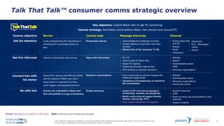 This material is being provided for internal education and background purposes only and is not for promotional use.
Do not copy, distribute or share with physicians, staff, or patients.
36
Talk That Talk™ consumer comms strategic overview
Comms objective
Get his attention
Get him informed
Connect him with
his doctor
Be with him
Emotionally disrupt • Acknowledge the challenges he faces
• Create urgency to overcome “sick care”
mindset
• Remind him of his “purpose” in life
• Social media (FB
and IG)
• Display
• Radio
• Influencers
Equip with information • PC 101
• Facts & stats for Black men
• Dispel PC stigmas
• Screening education (age & how)
• PSA tracking to empower decisions
• Website
• Search
• Downloadable assets
• CRM
• Advocacy organizations
Empower conversations • How to advocate for self and engage with
healthcare system/team
• Importance of transparency to transform
the conversation
• Website
• Downloadable assets
• Advocacy organizations
• Community events
Enable advocacy • Impact of PC and how to manage it
emotionally, mentally and physically
• Build a solid circle of support (family,
friends, community, PCT)
• Care Leader healthcare navigation
• Support resources
• CRM
• Share his story (via social platforms and
networks
• Support program
Lacks understanding the importance of
prioritizing PC screenings sooner vs.
later
Distrust of information and sources
Most HCPs, Nurses and APPs are White
and the majority of Black men aren’t
being heard or understood by them,
which triggers self-regulated behavior
Society has embedded in Black men
that vulnerability is a sign of weakness
Purple: Messaging more specific to CMO Robyn Bold: Continuity across branded and unbranded
• Influencers
• OLV - Monologue
videos
• Search
Comms strategy: Normalize conversations Black men should have around PC
Key objective: Inspire Black men to get PC screenings
Barrier Comms task Message hierarchy Channel
 