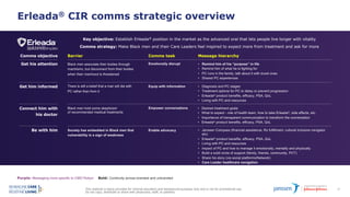 This material is being provided for internal education and background purposes only and is not for promotional use.
Do not copy, distribute or share with physicians, staff, or patients.
37
Erleada® CIR comms strategic overview
Comms objective
Get his attention
Get him informed
Connect him with
his doctor
Be with him
Emotionally disrupt • Remind him of his “purpose” in life
• Remind him of what he is fighting for
• PC runs in the family, talk about it with loved ones
• Shared PC experiences
Equip with information • Diagnosis and PC stages
• Treatment options for PC to delay or prevent progression
• Erleada® product benefits, efficacy, PSA, QoL
• Living with PC and resources
Empower conversations • Desired treatment goals
• What to expect - role of health team, how to take Erleada®, side effects, etc.
• Importance of transparent communication to transform the conversation
• Erleada® product benefits, efficacy, PSA, QoL
Enable advocacy • Janssen Compass (financial assistance, Rx fulfillment, cultural inclusive navigator
etc)
• Erleada® product benefits, efficacy, PSA, QoL
• Living with PC and resources
• Impact of PC and how to manage it emotionally, mentally and physically
• Build a solid circle of support (family, friends, community, PCT)
• Share his story (via social platforms/Network)
• Care Leader healthcare navigation
Black men associate their bodies through
machismo, but disconnect from their bodies
when their manhood is threatened
There is still a belief that a man will die with
PC rather than from it
Black men hold some skepticism
of recommended medical treatments
Society has embedded in Black men that
vulnerability is a sign of weakness
Purple: Messaging more specific to CMO Robyn Bold: Continuity across branded and unbranded
Comms strategy: Make Black men and their Care Leaders feel inspired to expect more from treatment and ask for more
Key objective: Establish Erleada® position in the market as the advanced oral that lets people live longer with vitality
Barrier Comms task Message hierarchy
 