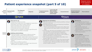 This material is being provided for internal education and background purposes only and is not for promotional use.
Do not copy, distribute or share with physicians, staff, or patients.
43
Patient experience snapshot (part 5 of 10)
Designed version
of the experience
is in progress
 