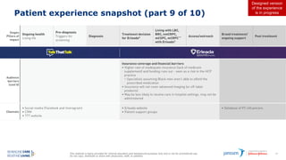 This material is being provided for internal education and background purposes only and is not for promotional use.
Do not copy, distribute or share with physicians, staff, or patients.
47
Patient experience snapshot (part 9 of 10)
Designed version
of the experience
is in progress
 