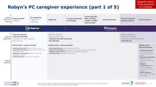 This material is being provided for internal education and background purposes only and is not for promotional use.
Do not copy, distribute or share with physicians, staff, or patients.
49
Robyn’s PC caregiver experience (part 1 of 5)
Designed version
of the experience
is in progress
 