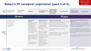 This material is being provided for internal education and background purposes only and is not for promotional use.
Do not copy, distribute or share with physicians, staff, or patients.
50
Robyn’s PC caregiver experience (part 2 of 5)
Designed version
of the experience
is in progress
 