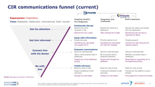 This material is being provided for internal education and background purposes only and is not for promotional use.
Do not copy, distribute or share with physicians, staff, or patients.
60
CIR communications funnel (current)
Superpower: Inspiration
Tone: Relatable, deliberate, motivational, bold, honest
Get his attention
Get him informed
Connect him
with his doctor
Be with
him
Emotionally disrupt
Remind him of his
“purpose” in life
Remind him he’s a pillar
Remind him what he is
fighting for
Help motivate him to fight
Remind him others can benefit
from his experience
Remind him why his story is
important for others
Equip with information
Simple and easy
Something his care leader
can support him in
Provide options to act
Something his care leader
can help him navigate
Ongoing support
Connect him with resources for
ongoing support
Empower conversations
Secure to self-advocate
Take a more proactive lead in
healthcare
Support him of his healthcare
journey
Secure to self-advocate
Be a proactive lead in
treatment decisions
Support him through his
treatment
Secure to self-advocate
Maintain a proactive lead in
healthcare
Revert back to supporting him in
his healthcare journey
Enable advocacy
Build his circle of trust
Inspire confidence of self
advocacy
Activate his care leader
Build his circle of trust
Continued motivation to self
advocate
Sustain his care leader
Build his circle of trust
Provide him the platform to pay it
forward
Encourage him to share his triumph
Ongoing health/
Pre-diagnosis
Diagnosis and
treatment
Post-treatment
Purple: Messaging more specific to CMO Robyn
 
