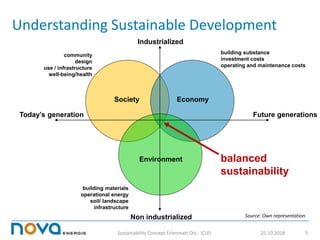 Understanding Sustainable Development
community
design
use / infrastructure
well-being/health
building substance
investmen...
