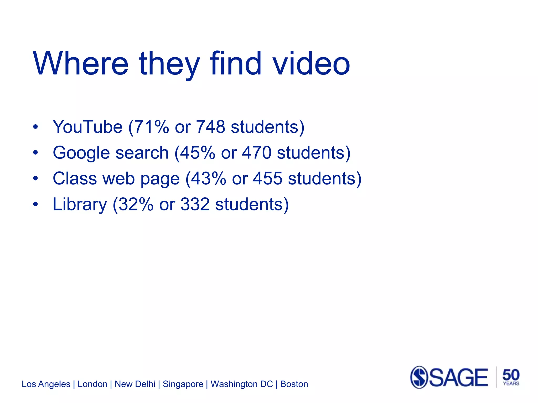Los Angeles | London | New Delhi | Singapore | Washington DC | Boston
Where they find video
• YouTube (71% or 748 students)
• Google search (45% or 470 students)
• Class web page (43% or 455 students)
• Library (32% or 332 students)
 