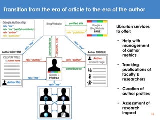 24
Transition from the era of article to the era of the author
Librarian services
to offer:
• Help with
management
of author
metrics
• Tracking
publications of
faculty &
researchers
• Curation of
author profiles
• Assessment of
research
impact
 