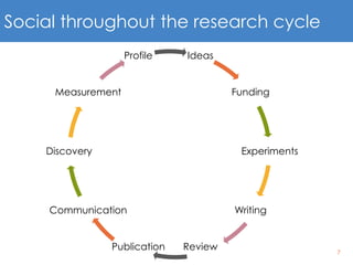 7
Social throughout the research cycle
Ideas
Funding
Experiments
Writing
ReviewPublication
Communication
Discovery
Measurement
Profile
 