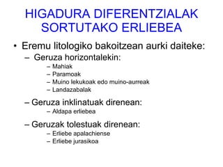 HIGADURA DIFERENTZIALAK SORTUTAKO ERLIEBEA Eremu litologiko bakoitzean aurki daiteke: Geruza horizontalekin: Mahiak Paramoak Muino lekukoak edo muino-aurreak Landazabalak Geruza inklinatuak direnean: Aldapa erliebea Geruzak tolestuak direnean: Erliebe apalachiense Erliebe jurasikoa 