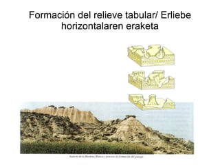 Formación del relieve tabular/ Erliebe horizontalaren eraketa 