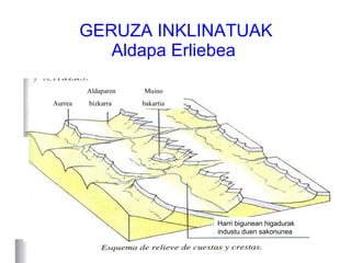 GERUZA INKLINATUAK Aldapa Erliebea  Aldaparen  Muino Aurrea  bizkarra  bakartia Harri bigunean higadurak  industu duen sakonunea 
