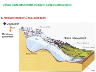 Glaziazioak
Non?
Mendigune
garaienetan
5. Aro kuaternarioa (1,7 m.u. gaur egun)
Glaziar baten parteak
Unitate morfoestrukturalak eta hauen garapena (taula osatu)
 
